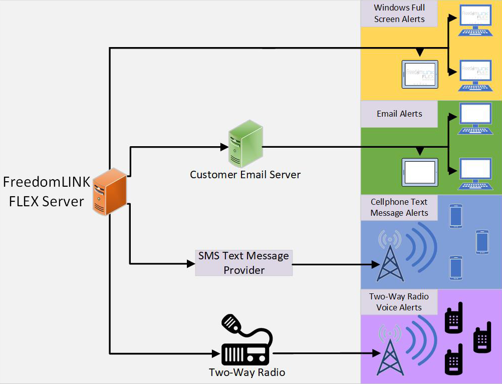 FreedomLINK Flex Block Diagram